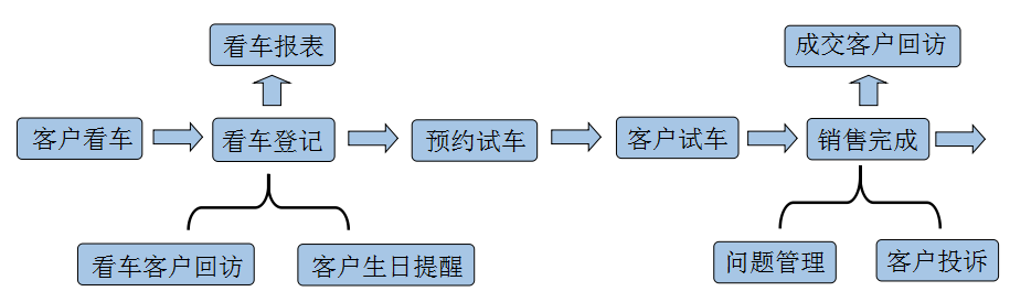 管理客户关系流程图